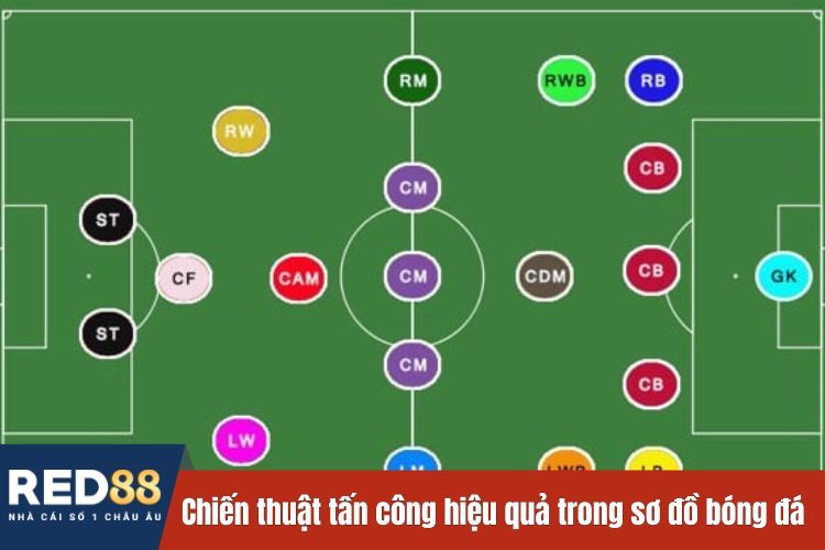 Chiến thuật tấn công hiệu quả trong sơ đồ bóng đá là gì?